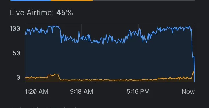 UniFi airtime graph for the 2.4GHz radio: utilization hovers between 80 and 100 percent for the entire day, then drops near-vertically to around 15 to 20 percent at the moment the cameras were moved off the band.