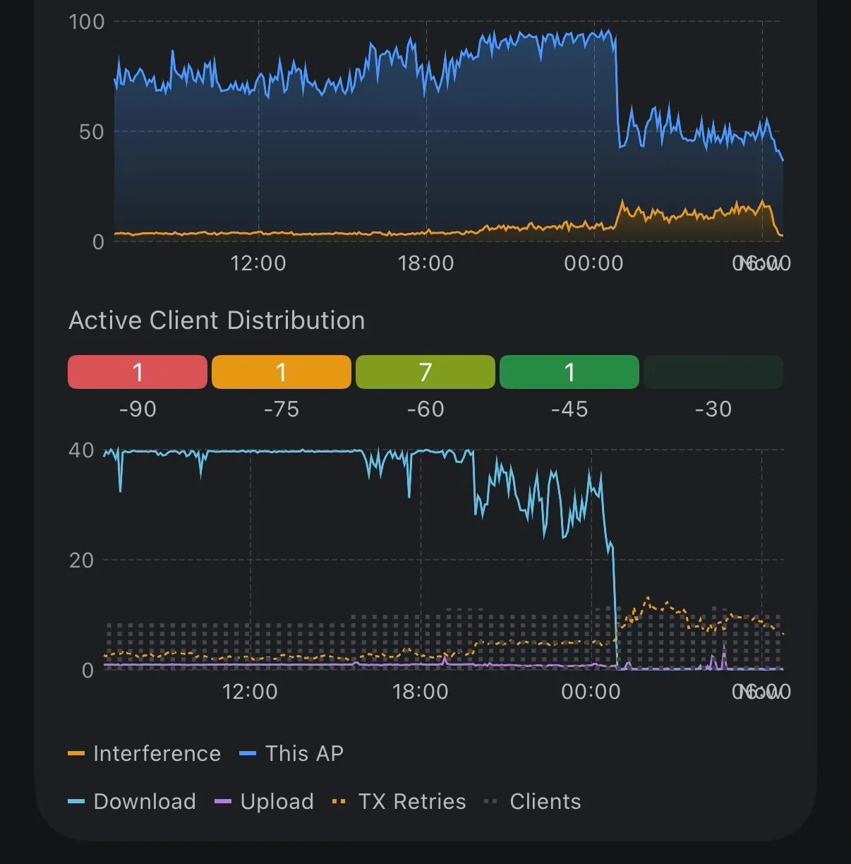 Two stacked graphs of the same 2.4GHz radio. The top graph shows total airtime dropping off a cliff after the camera migration while the interference line rises slightly. The bottom graph shows download traffic collapsing to near zero while the TX retries line ticks upward.
