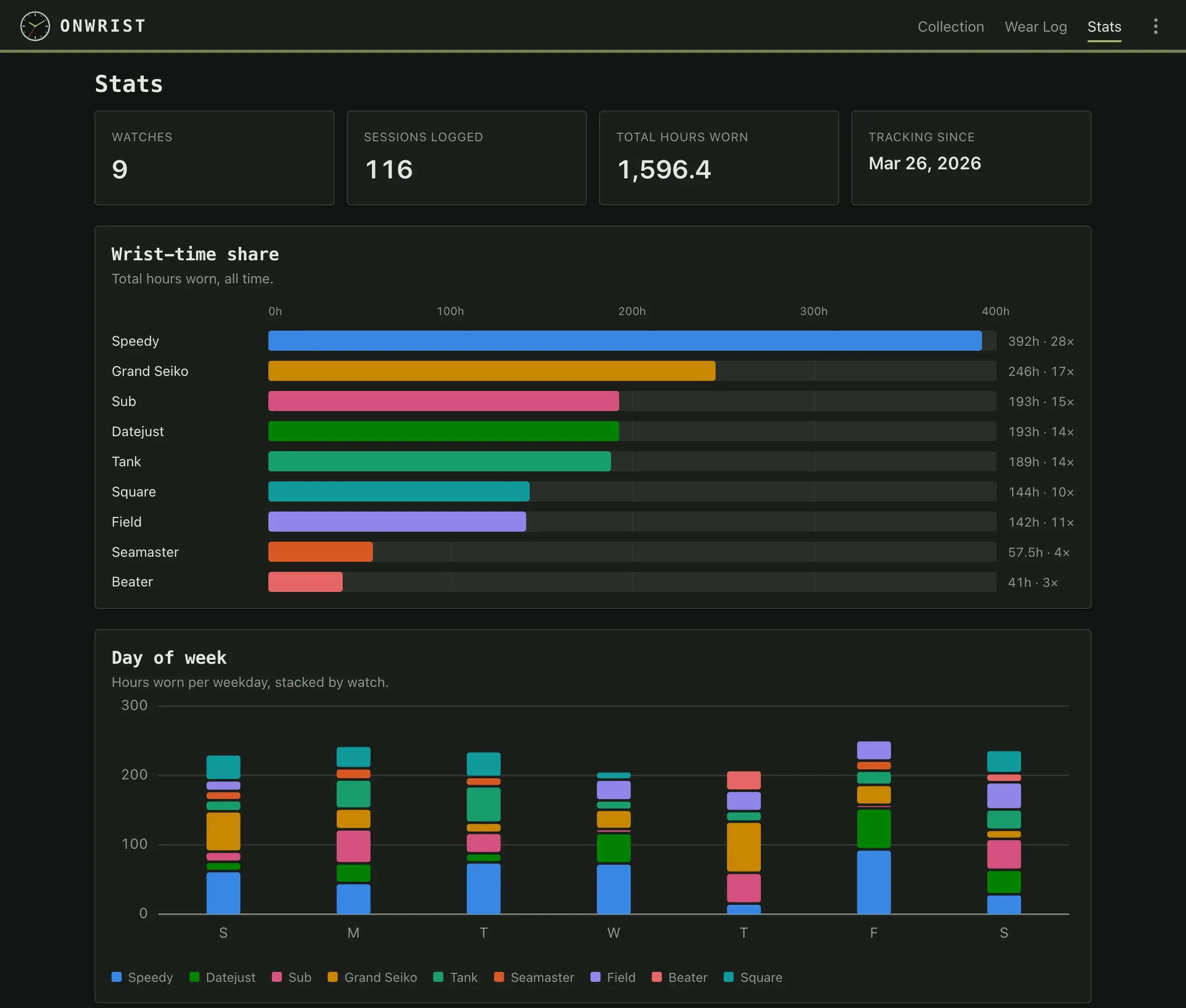 onwrist stats dashboard in dark mode: a wrist-time-share chart and a day-of-week breakdown, with summary tiles for watches, sessions logged, total hours worn, and tracking-since date.